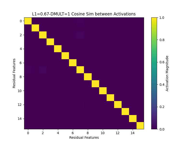 Cosine Similarity